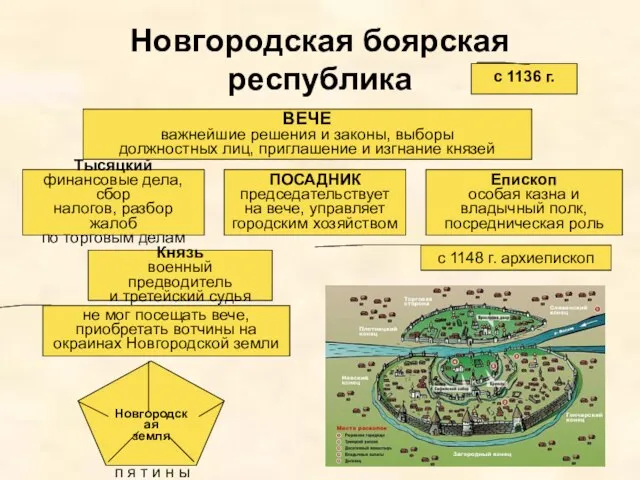 Новгородская боярская республика ВЕЧЕ важнейшие решения и законы, выборы должностных лиц, приглашение