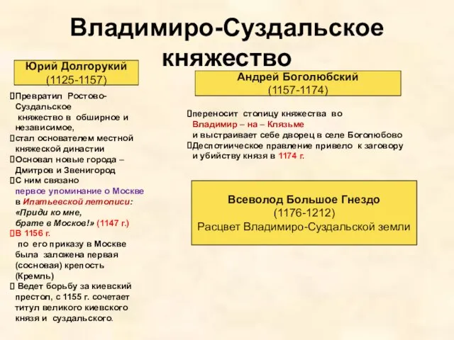 Владимиро-Суздальское княжество Юрий Долгорукий (1125-1157) Андрей Боголюбский (1157-1174) Всеволод Большое Гнездо (1176-1212)