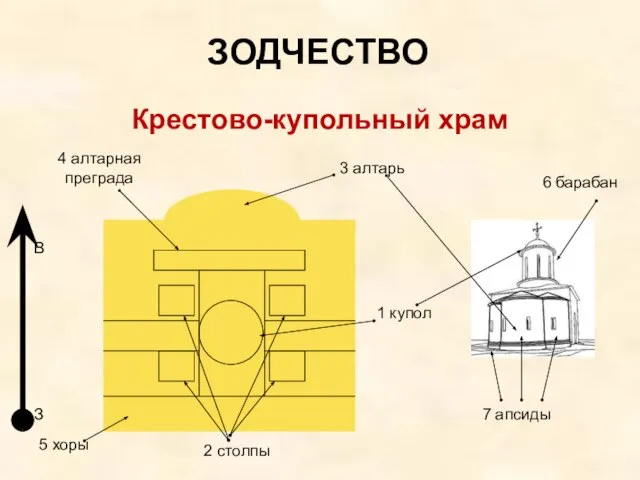 ЗОДЧЕСТВО Крестово-купольный храм 1 купол 2 столпы 3 алтарь 4 алтарная преграда