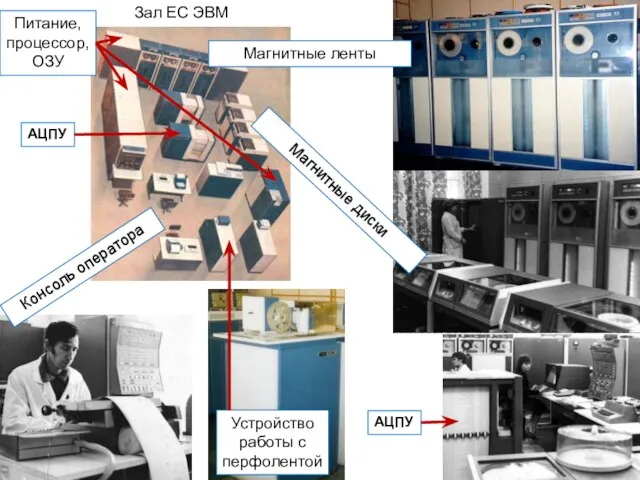 Зал ЕС ЭВМ Магнитные ленты Магнитные диски Консоль оператора АЦПУ Питание, процессор,