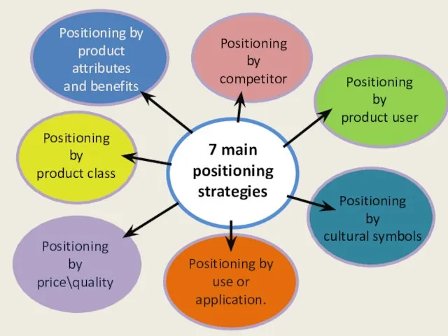 Positioning by product attributes and benefits Positioning by cultural symbols Positioning by
