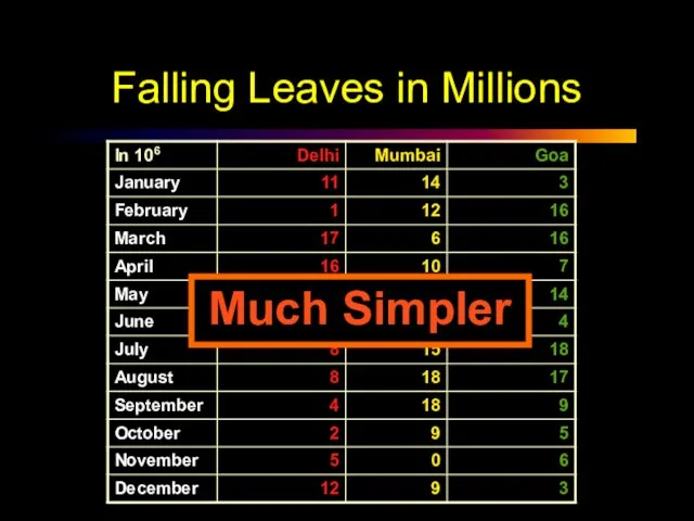 Falling Leaves in Millions Much Simpler