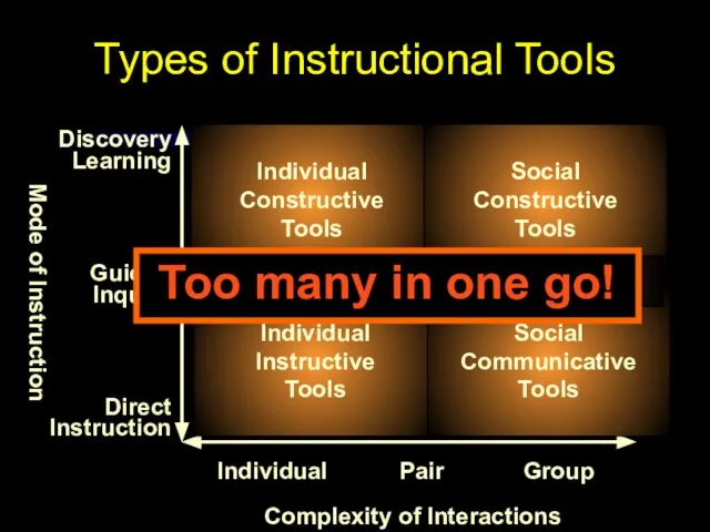 Complexity of Interactions Mode of Instruction Individual Pair Group Direct Instruction Guided