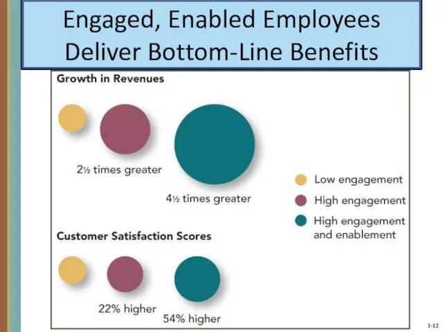 Engaged, Enabled Employees Deliver Bottom-Line Benefits