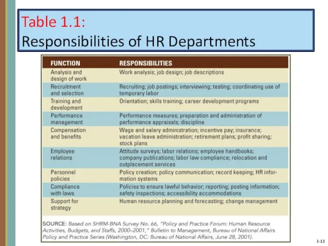 Table 1.1: Responsibilities of HR Departments