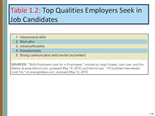 Table 1.2: Top Qualities Employers Seek in Job Candidates
