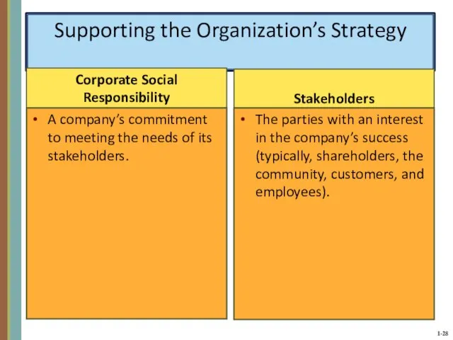 Supporting the Organization’s Strategy Corporate Social Responsibility A company’s commitment to meeting