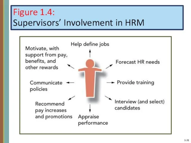 Figure 1.4: Supervisors’ Involvement in HRM