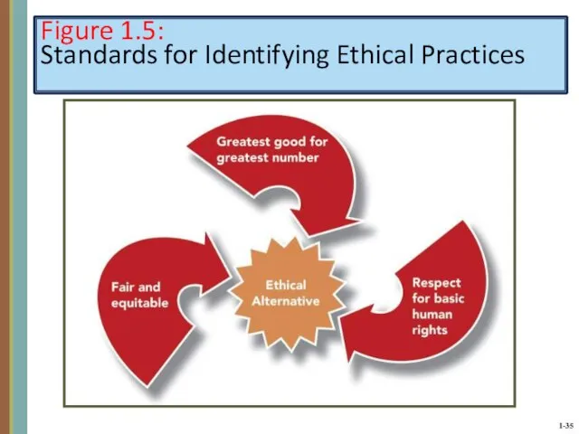 Figure 1.5: Standards for Identifying Ethical Practices