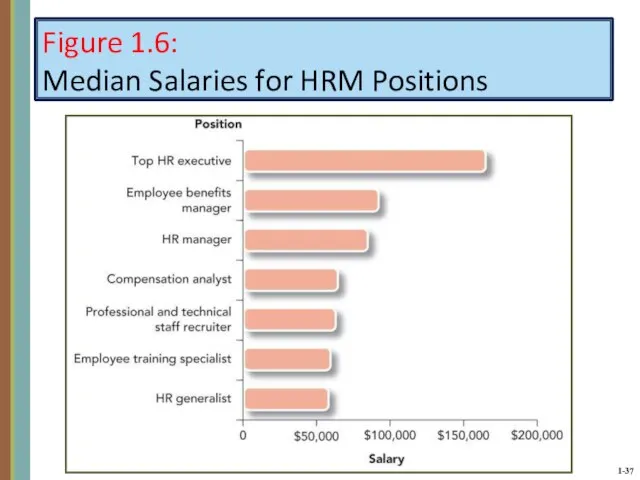 Figure 1.6: Median Salaries for HRM Positions