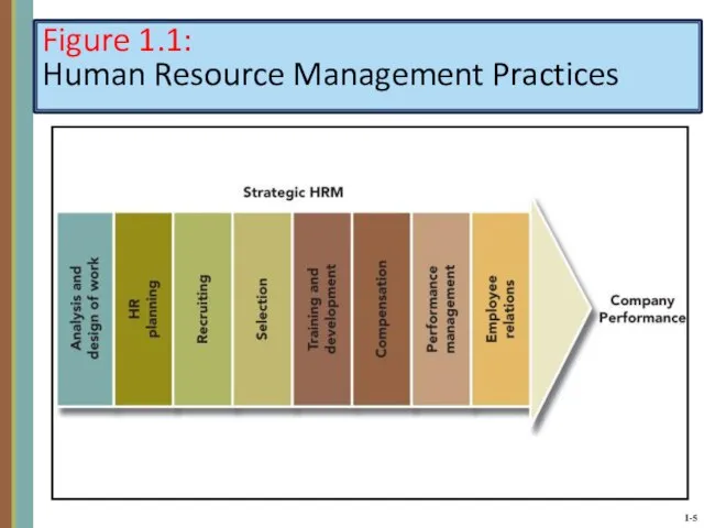 Figure 1.1: Human Resource Management Practices