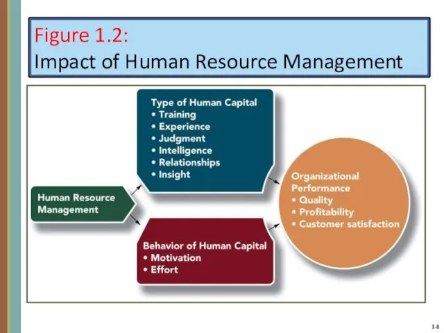 Figure 1.2: Impact of Human Resource Management