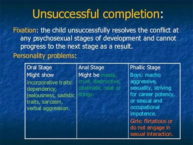 Unsuccessful completion: Fixation: the child unsuccessfully resolves the conflict at any psychosexual
