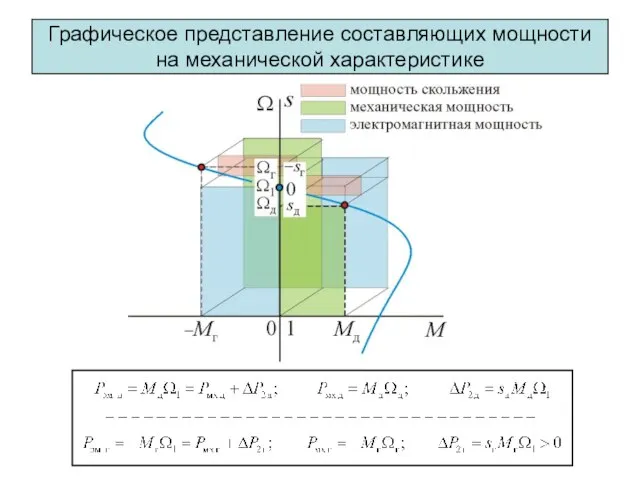 Графическое представление составляющих мощности на механической характеристике