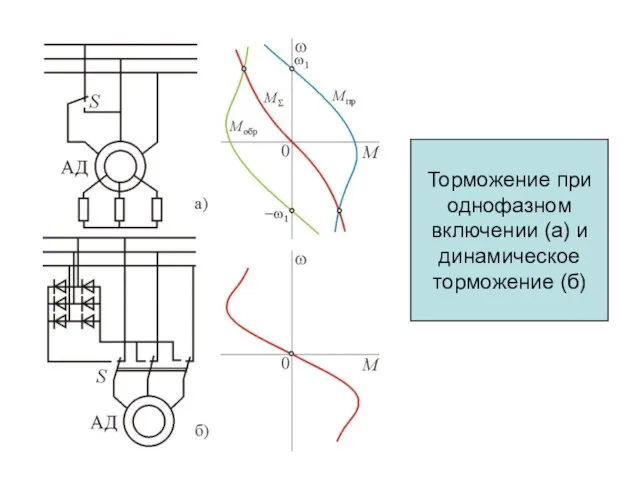 Торможение при однофазном включении (а) и динамическое торможение (б)