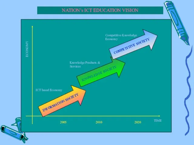 NATION’s ICT EDUCATION VISION