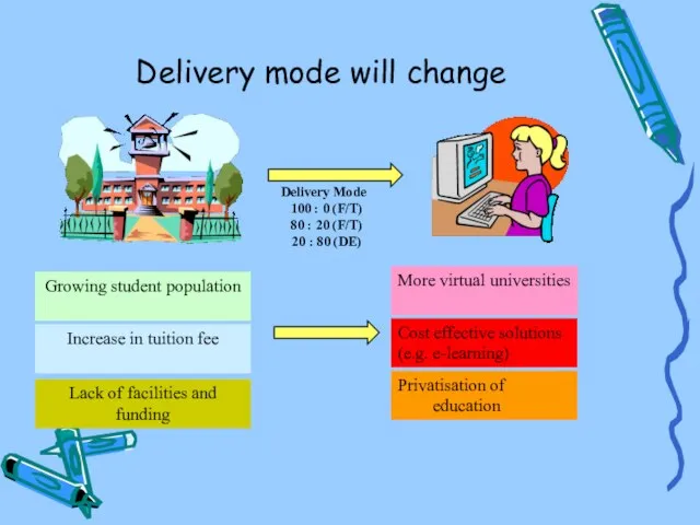 Delivery mode will change Lack of facilities and funding Increase in tuition