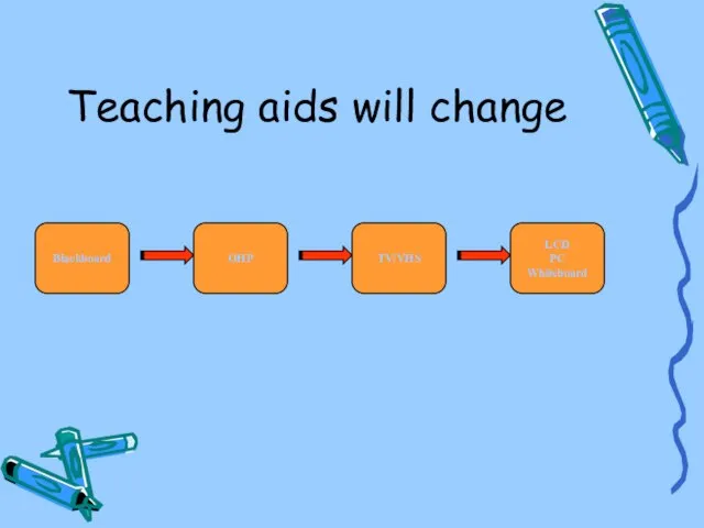 Teaching aids will change Blackboard OHP TV/VHS LCD PC Whiteboard