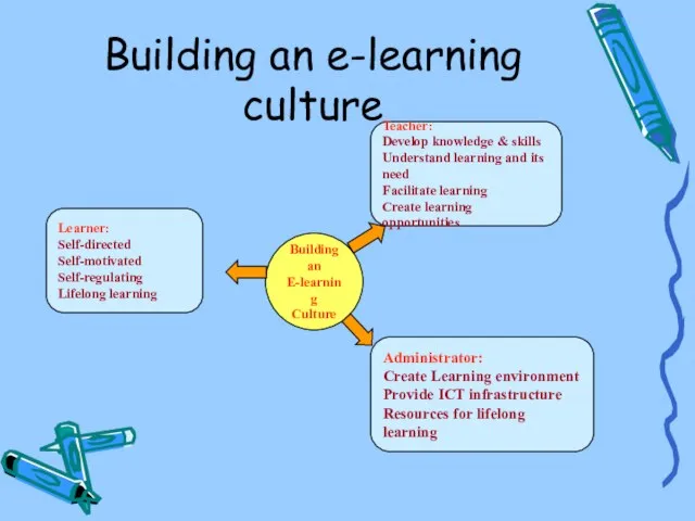 Building an e-learning culture Learner: Self-directed Self-motivated Self-regulating Lifelong learning Teacher: Develop