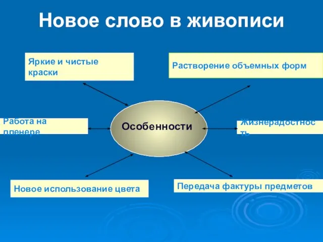 Новое слово в живописи Особенности Растворение объемных форм Яркие и чистые краски