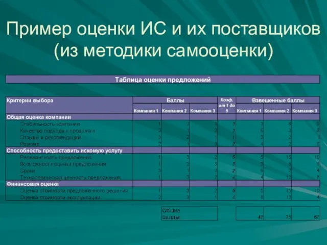 Пример оценки ИС и их поставщиков (из методики самооценки)