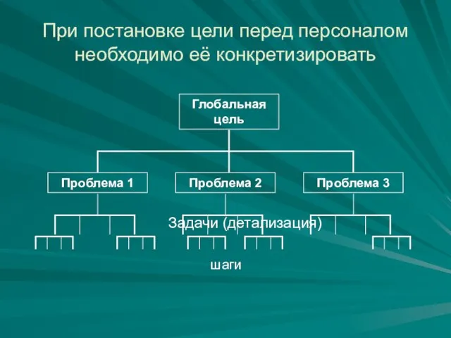 При постановке цели перед персоналом необходимо её конкретизировать Глобальная цель Проблема 1