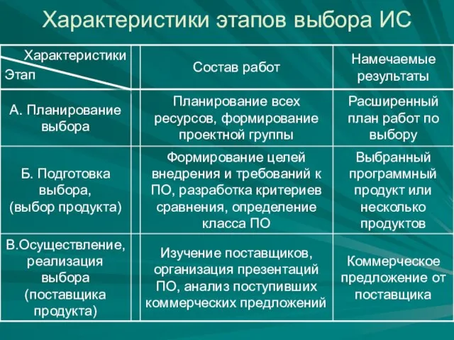 Характеристики этапов выбора ИС