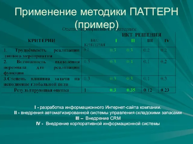 Применение методики ПАТТЕРН (пример) I - разработка информационного Интернет-сайта компании. II -