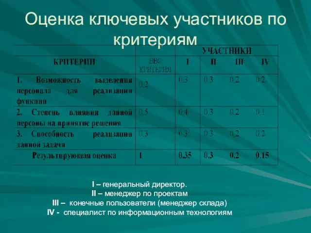 Оценка ключевых участников по критериям I – генеральный директор. II – менеджер