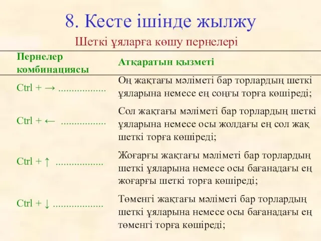 8. Кесте ішінде жылжу Пернелер комбинациясы Ctrl + → .................. Ctrl +