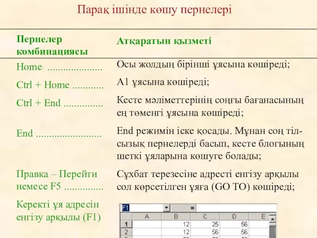 Пернелер комбинациясы Home ..................... Ctrl + Home ............ Ctrl + End ...............
