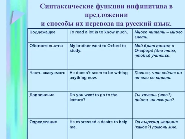 Синтаксические функции инфинитива в предложении и способы их перевода на русский язык.