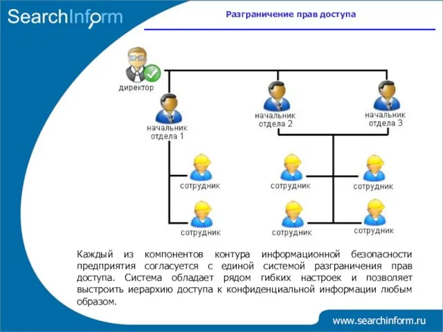 Разграничение прав доступа www.searchinform.ru Каждый из компонентов контура информационной безопасности предприятия согласуется