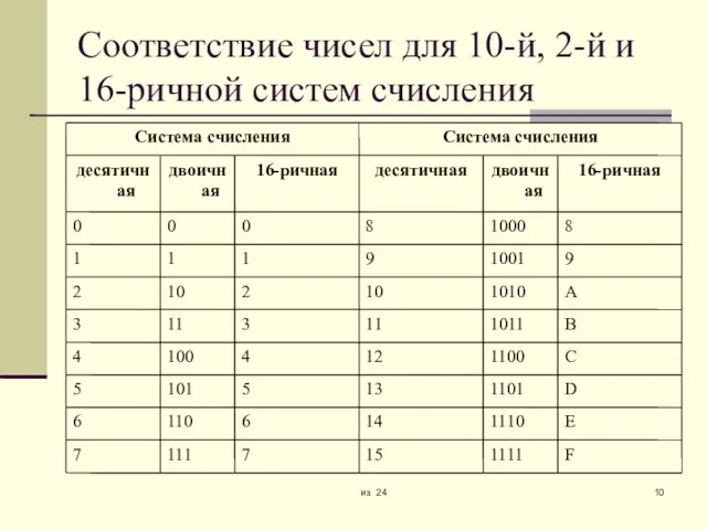 из 24 Соответствие чисел для 10-й, 2-й и 16-ричной систем счисления