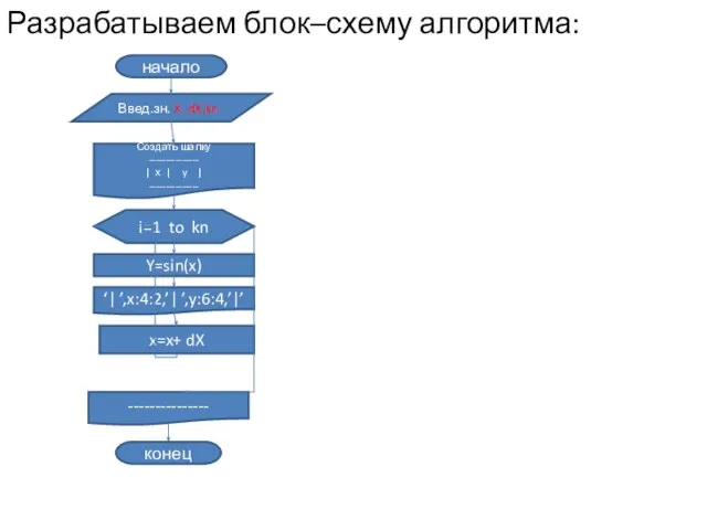 Разрабатываем блок–схему алгоритма: начало Введ.зн. X, dX,kn Создать шапку --------------- | х