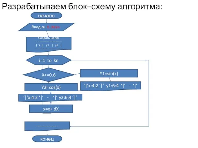 Разрабатываем блок–схему алгоритма: начало Введ.зн. X, dX,kn Создать шапку ---------------------------- | х