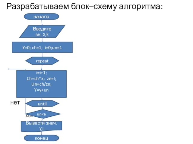 Разрабатываем блок–схему алгоритма: нет да начало Введите зн. X,E Y=0; ch=1; i=0;un=1