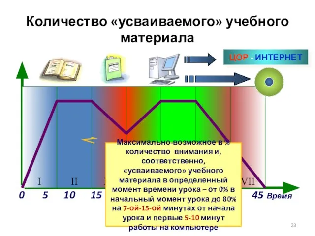 Количество «усваиваемого» учебного материала 0 5 10 15 20 25 30 35