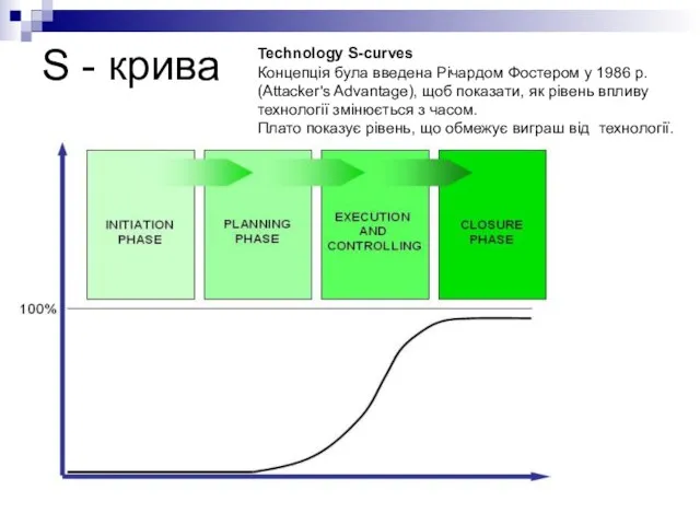 S - крива Technology S-curves Концепція була введена Річардом Фостером у 1986