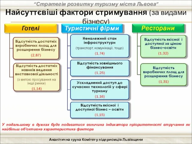 “Стратегія розвитку туризму міста Львова” Аналітична група Комітету підприємців Львівщини Найсуттєвіші фактори