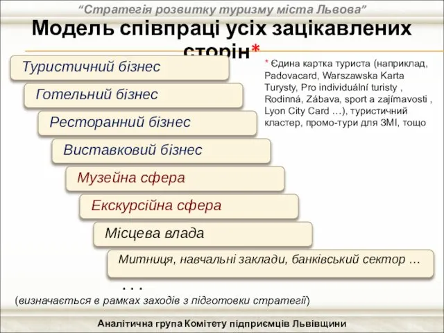 “Стратегія розвитку туризму міста Львова” Аналітична група Комітету підприємців Львівщини Модель співпраці