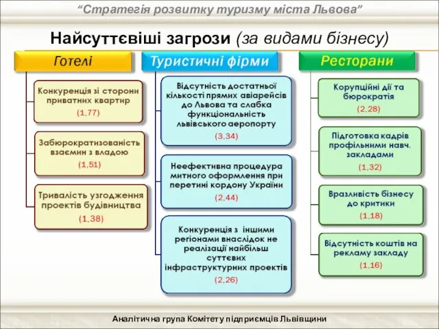 “Стратегія розвитку туризму міста Львова” Аналітична група Комітету підприємців Львівщини Найсуттєвіші загрози (за видами бізнесу)