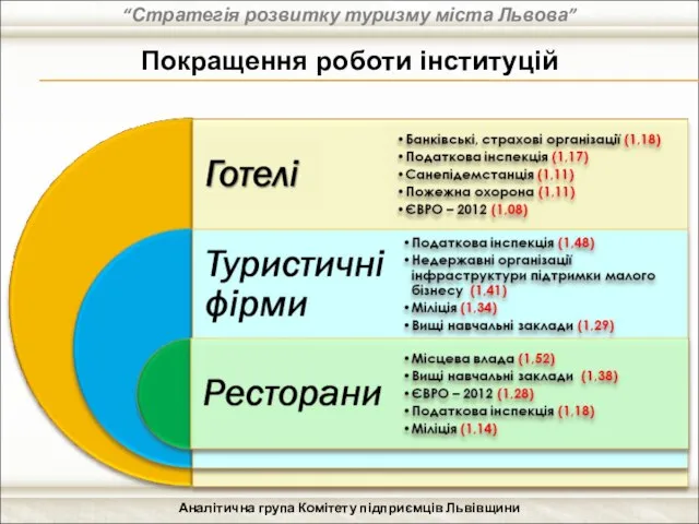 “Стратегія розвитку туризму міста Львова” Аналітична група Комітету підприємців Львівщини Покращення роботи інституцій