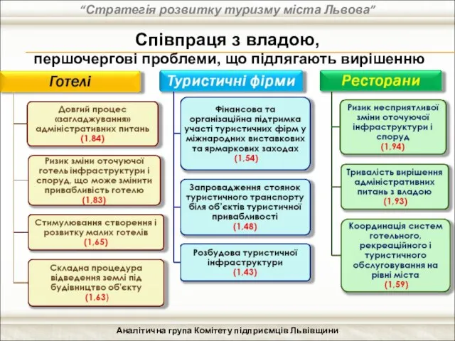 “Стратегія розвитку туризму міста Львова” Аналітична група Комітету підприємців Львівщини Співпраця з