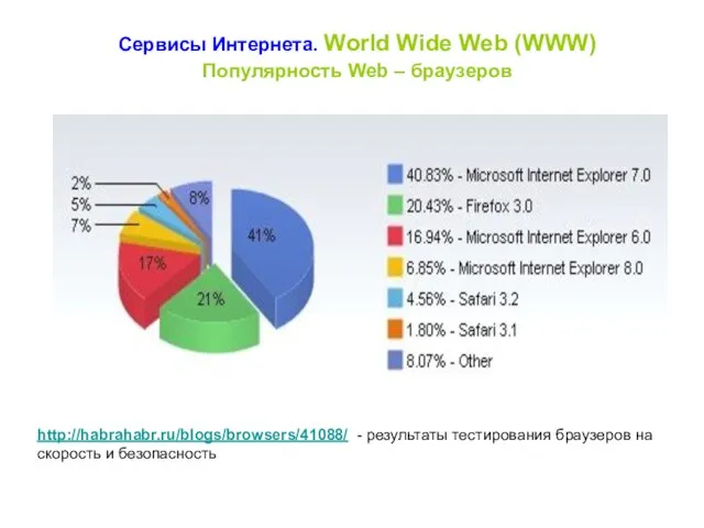 Сервисы Интернета. World Wide Web (WWW) Популярность Web – браузеров http://habrahabr.ru/blogs/browsers/41088/ -