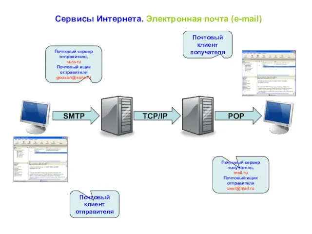 Сервисы Интернета. Электронная почта (e-mail) SMTP TCP/IP POP Почтовый клиент отправителя Почтовый