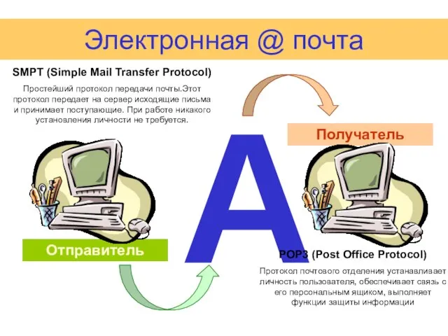 Отправитель Получатель Электронная @ почта А POP3 (Post Office Protocol) Протокол почтового