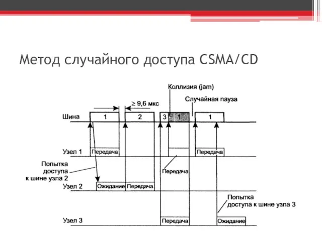 Метод случайного доступа CSMA/CD