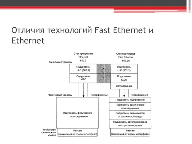 Отличия технологий Fast Ethernet и Ethernet