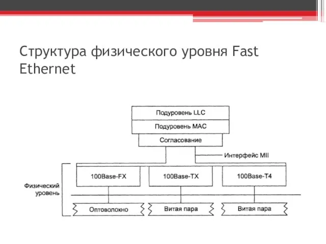 Структура физического уровня Fast Ethernet